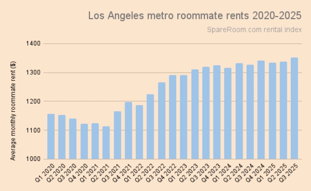 A graph displaying Los Angeles metro roommate rents 2020-2025
