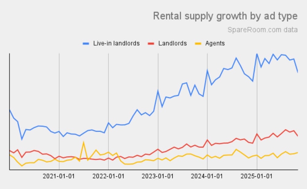 A graph displaying rental supply graph by ad type