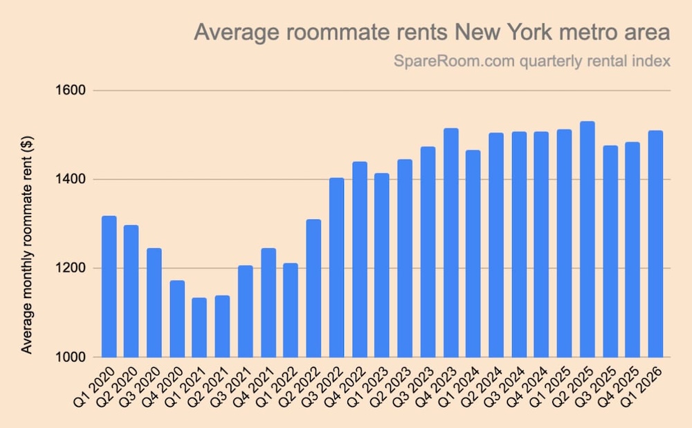 A graph showing average roommate in New York metro area