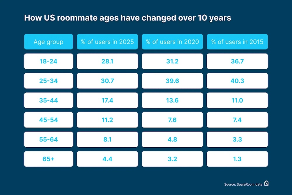 A graph displaying how US roommate ages have changed over the last 10 years
