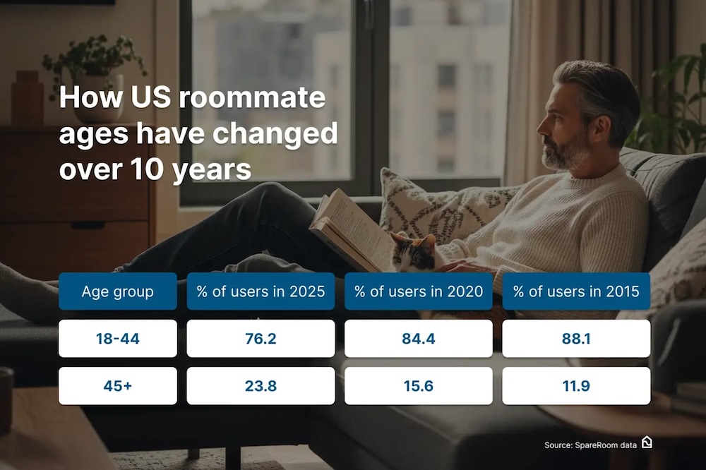 A graph displaying how US roommate ages have changed over the last 10 years