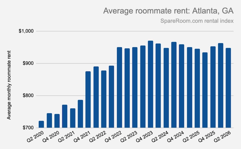 A graph showing average roommate rent in Atlanta