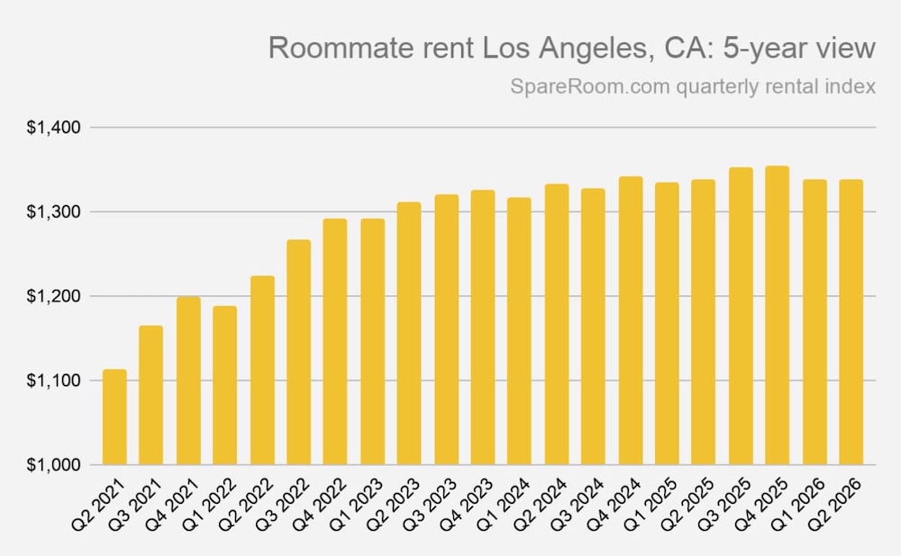 A graph showing roommate rent in LA CA a 5 year review