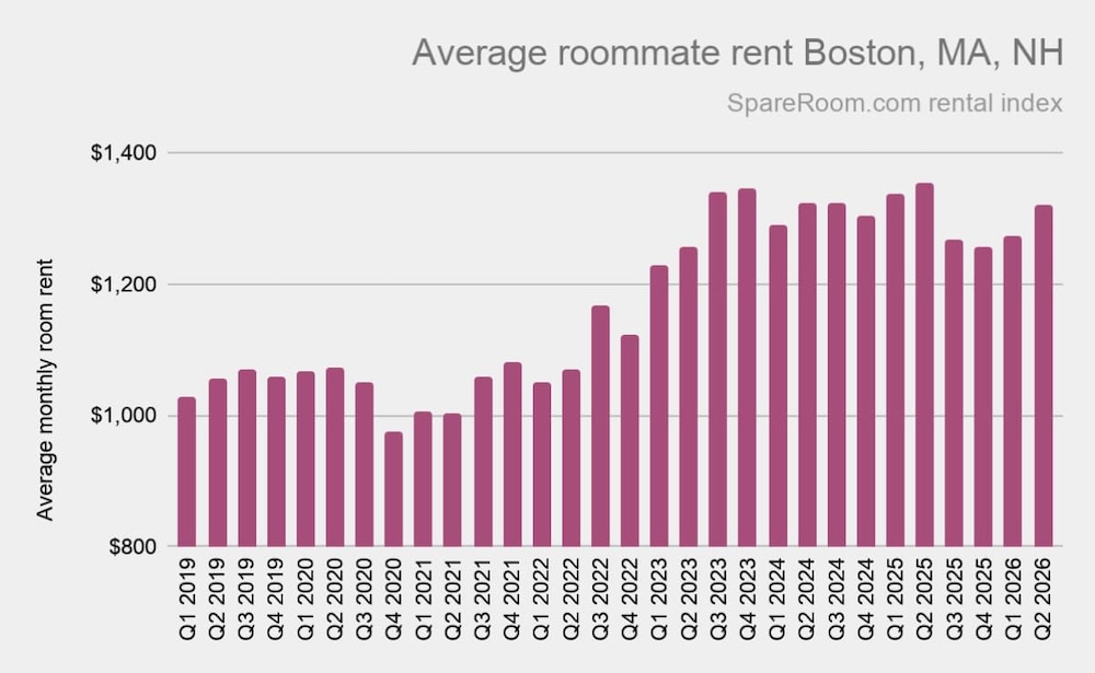 A graph showing average roommate rent in Boston q1 2019 to q2 2026