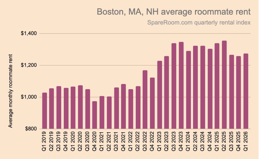 A graph showing Boston, MA, NH average roommate rents from 2019 to 2026