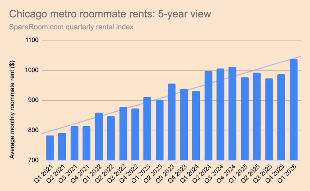 A graphic of Chicago metro roommate rents, a 5 year review