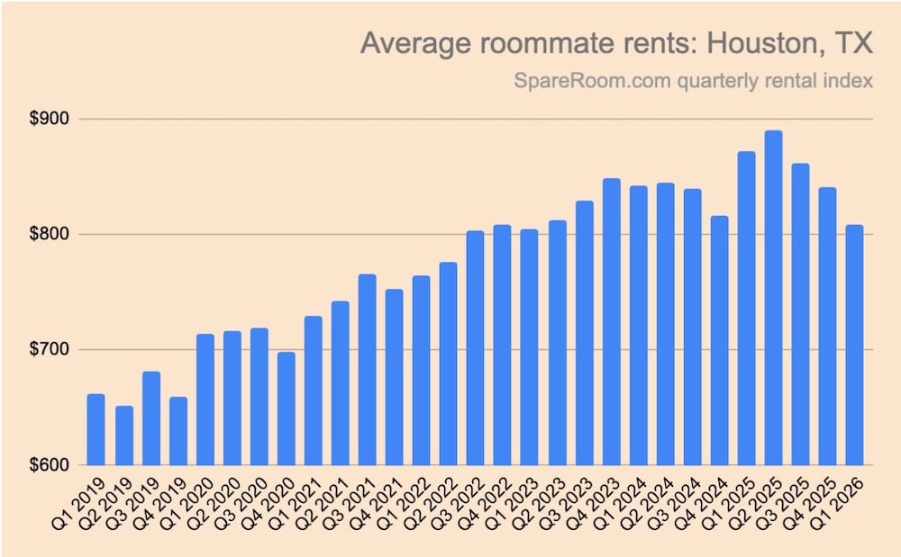 A graph displaying Houston roommate rents 2019-2026