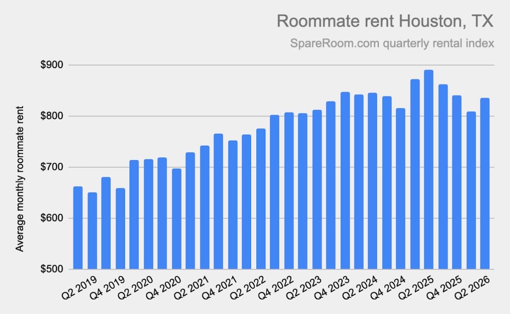 A graph showing roommate rent in Houston q2 2019 to q2 2026