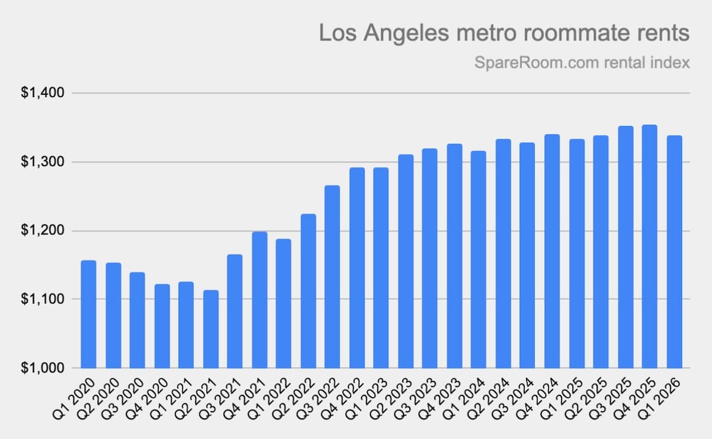 A graph showing the Los Angeles metro roommate rents