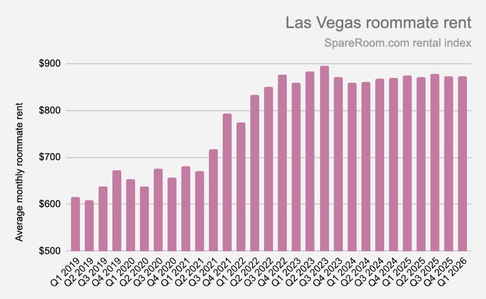 A graph displaying Las Vegas roommate rents from 2019-Q12026