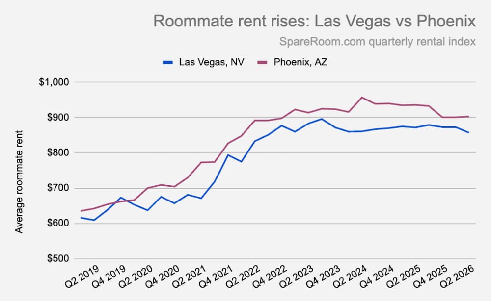 A graph showing average roommate rent in Las Vegas vs Phoenix q2 2019 to q2 2026