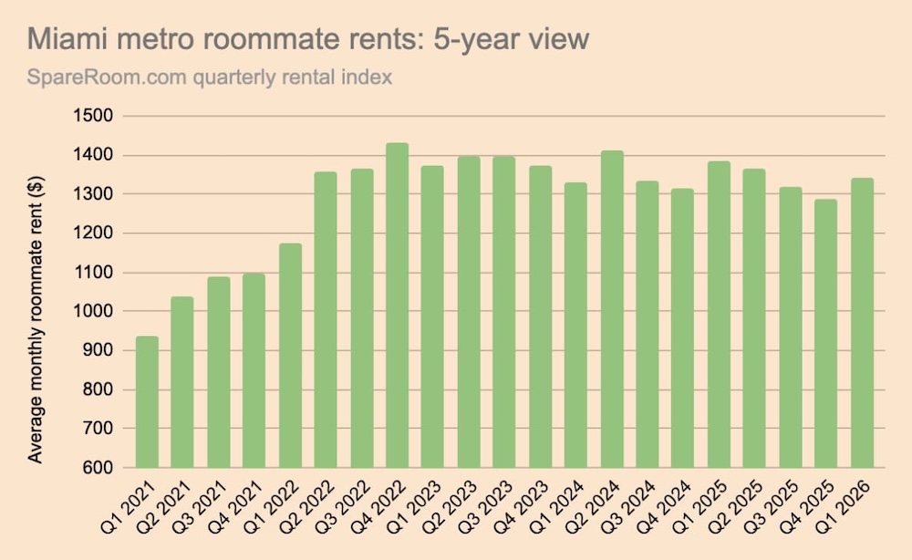 A graphic of Miami metro roommate rents, a 5 year review
