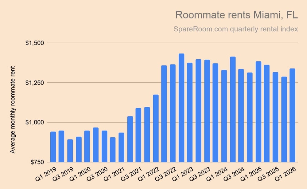 A graph displaying Miami roommate rents 2019-2026