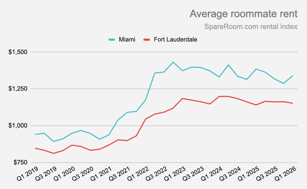 A graph showing average roommate rent in Miami and Fort Lauderdale 2019 to 2026.
