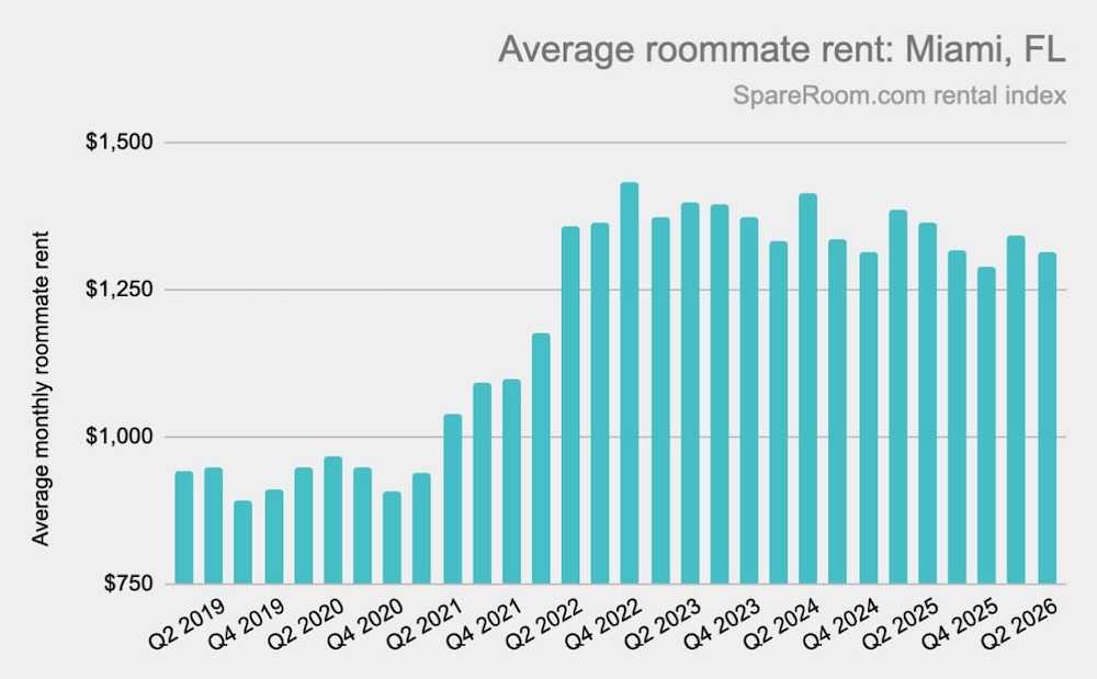 A graph showing average roommate rent in Miami.