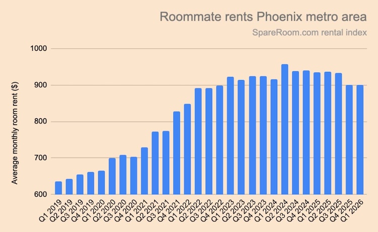 A graph showing roommate rents in Phoenix metro areas