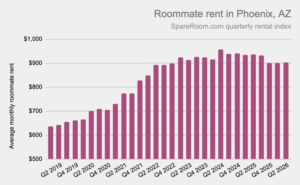 A graph showing roommate rent in Pheonix 2019-2026