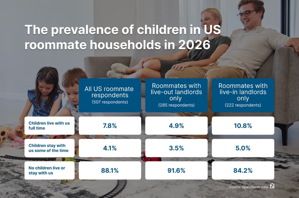 A graph showing the prevalance of children in US roommate households in 2026