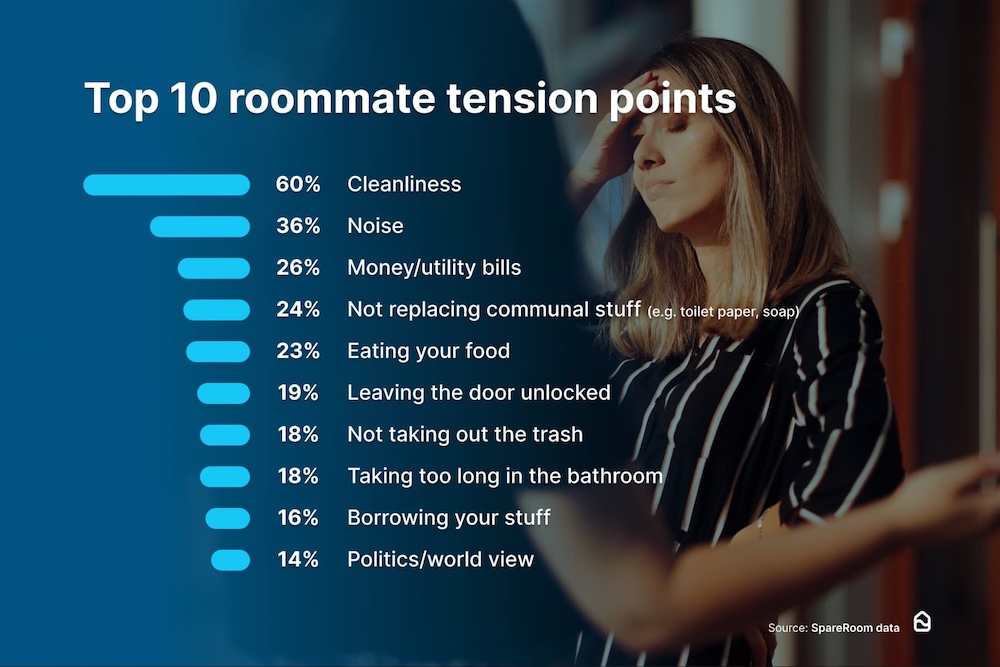 A graph the top 10 roommate flashpoints