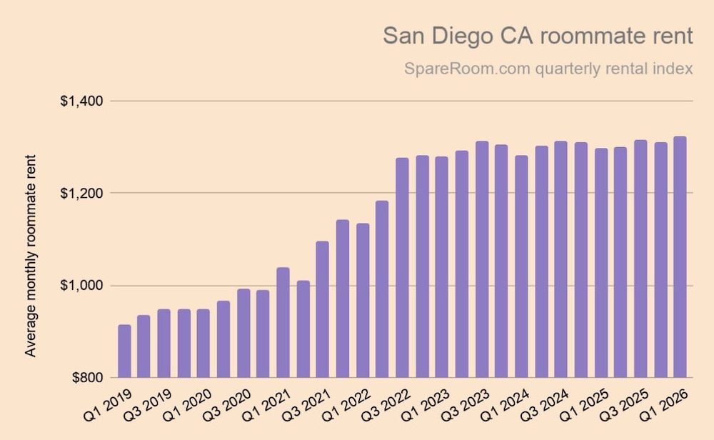 A graph showing roommate rents in San Diego