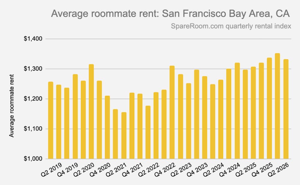A graph showing average roommate rent in the San Francisco bay area q2 2019 to q2 2026