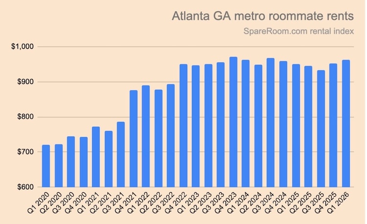 A graph showing Atlanta GA metro roommate rents