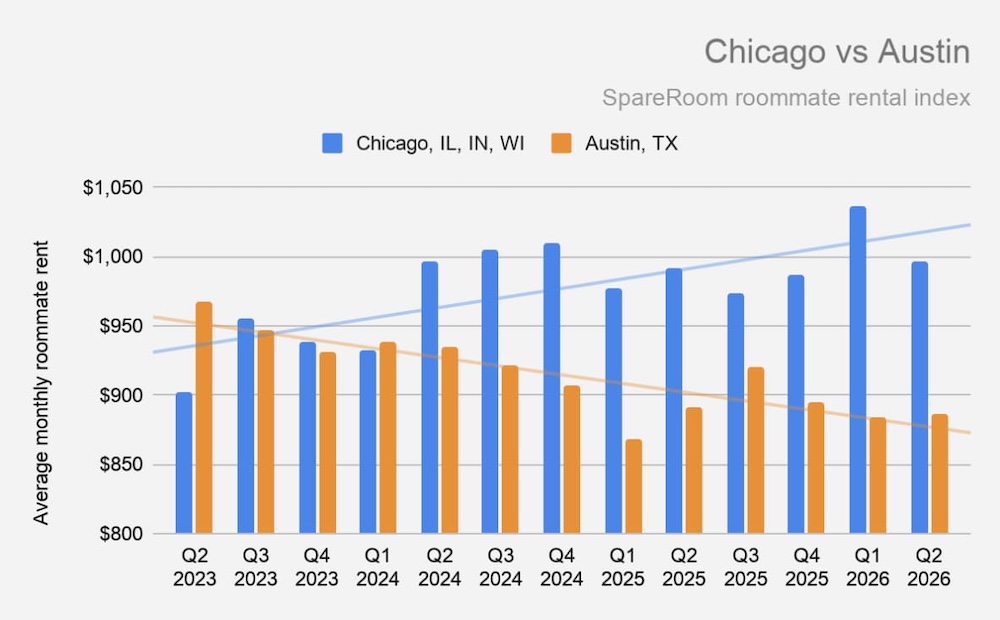 A graph showing the average monthly roommate rent comparing Chicago to Austin from 2023 Q1 to 2026 Q2