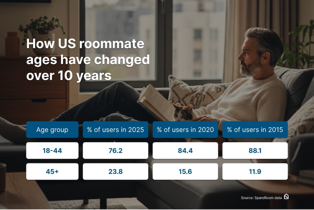 A graph showing how roommate ages have changed over the last 10 years.
