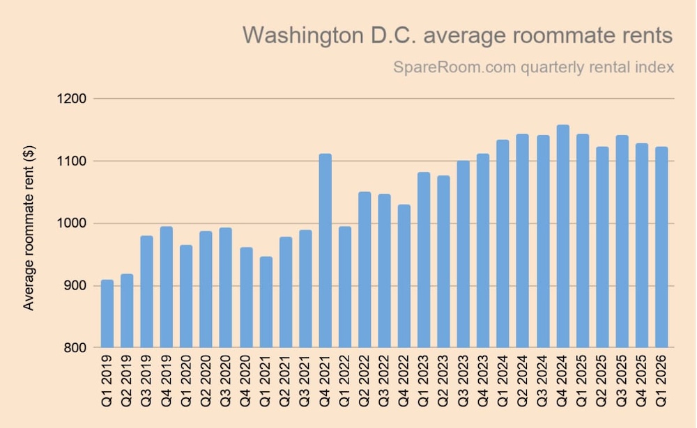 A graph displaying the average roommate rents in Washington DC