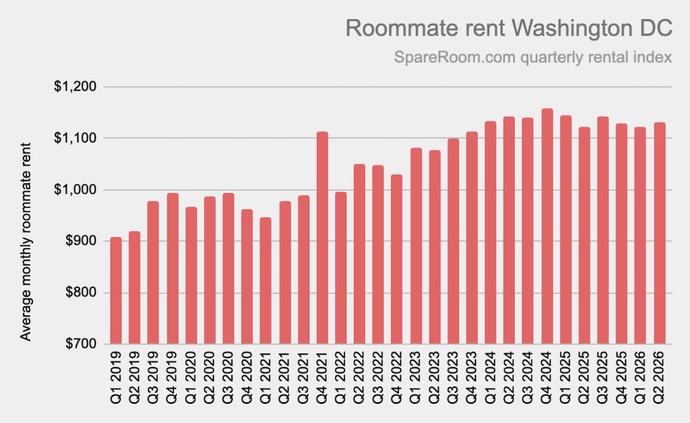 A graph showing roommate rent in DC q1 2019 to q2 2026